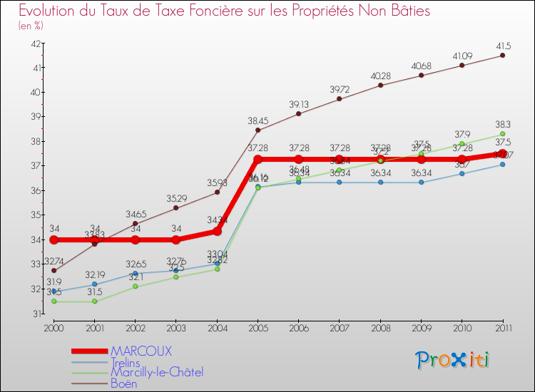 Evolution du taux de la taxe foncière sur les immeubles et terrains non batis pour MARCOUX et les communes proches Comparaison des taux de la taxe foncière sur les immeubles et terrains non batis pour MARCOUX et les communes voisines
