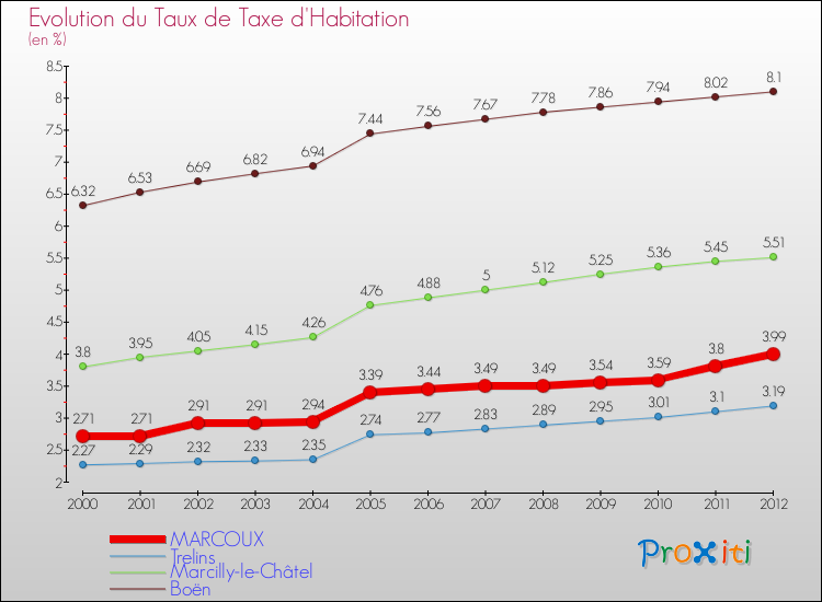 Evolution du taux de la taxe d'habitation pour MARCOUX et les communes proches Comparaison des taux de la taxe d'habitation pour MARCOUX et les communes voisines