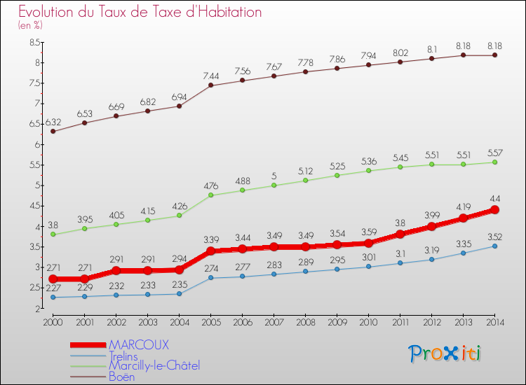 Evolution du taux de la taxe d'habitation pour MARCOUX et les communes proches de 2000 à 2014 Comparaison des taux de la taxe d'habitation pour MARCOUX et les communes voisines de 2000 à 2014
