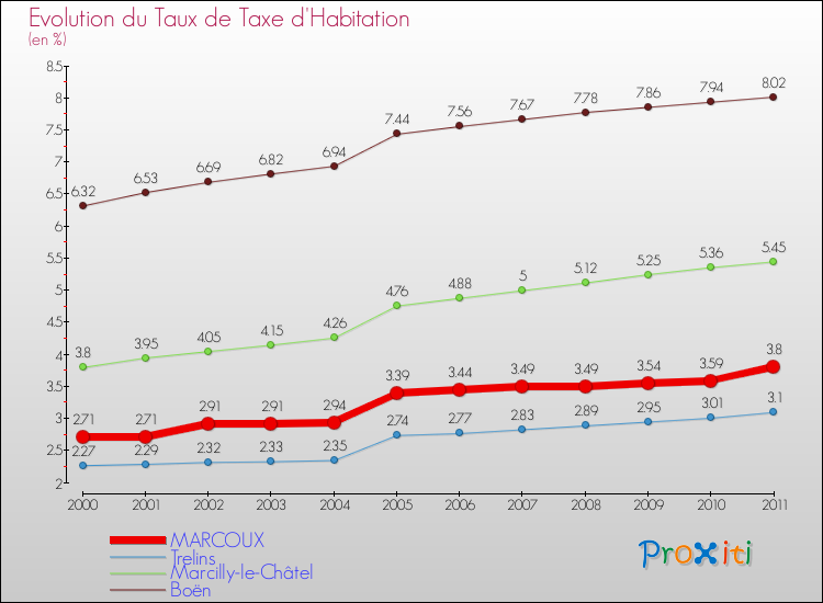 Evolution du taux de la taxe d'habitation pour MARCOUX et les communes proches Comparaison des taux de la taxe d'habitation pour MARCOUX et les communes voisines