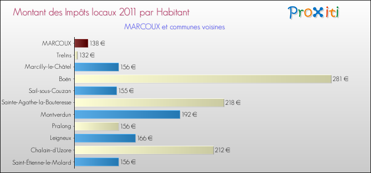 Montant des impôts locaux par Habitant pour MARCOUX et les communes proches Comparaison des impôts locaux par habitant pour MARCOUX et les communes voisines