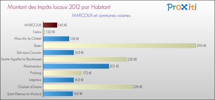 Montant des impôts locaux par Habitant pour MARCOUX et les communes proches Comparaison des impôts locaux par habitant pour MARCOUX et les communes voisines