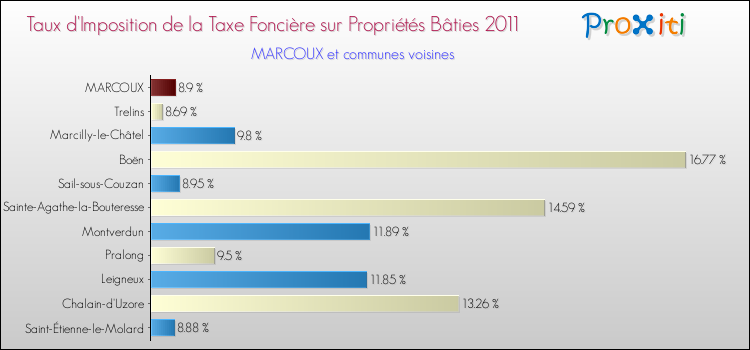 Taux d'imposition de la taxe foncière sur le bati 2011 pour MARCOUX et les communes proches Comparaison des taux d'imposition de la taxe foncière sur le bati 2011 pour MARCOUX et les communes voisines