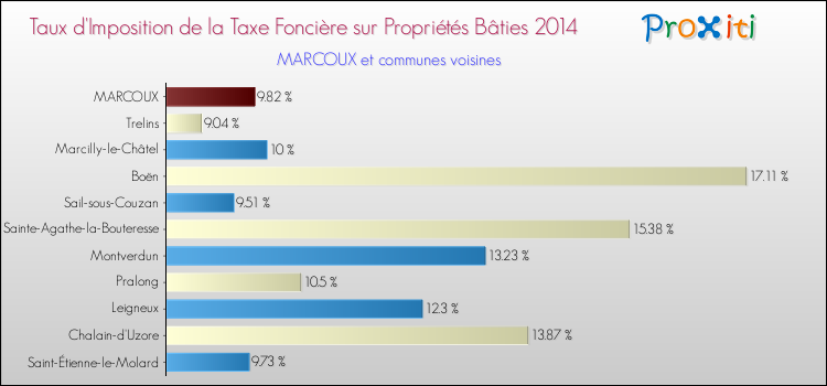 Taux d'imposition de la taxe foncière sur le bati 2014 pour MARCOUX et les communes proches Comparaison des taux d'imposition de la taxe foncière sur le bati 2014 pour MARCOUX et les communes voisines