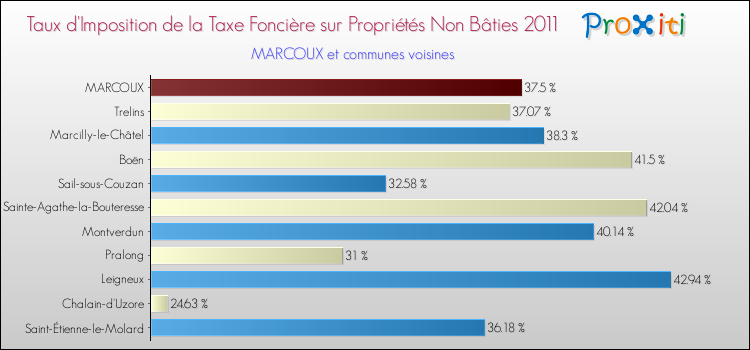 Taux d'imposition de la taxe foncière sur les immeubles et terrains non batis 2011 pour MARCOUX et les communes proches Comparaison des taux d'imposition de la taxe foncière sur les immeubles et terrains non batis 2011 pour MARCOUX et les communes voisines