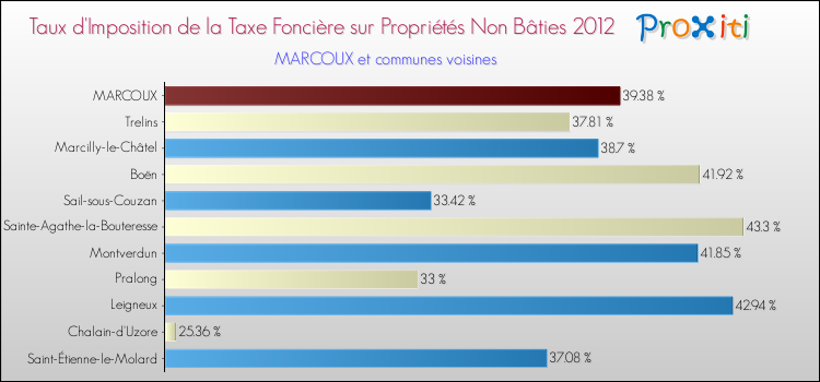 Taux d'imposition de la taxe foncière sur les immeubles et terrains non batis 2012 pour MARCOUX et les communes proches Comparaison des taux d'imposition de la taxe foncière sur les immeubles et terrains non batis 2012 pour MARCOUX et les communes voisines