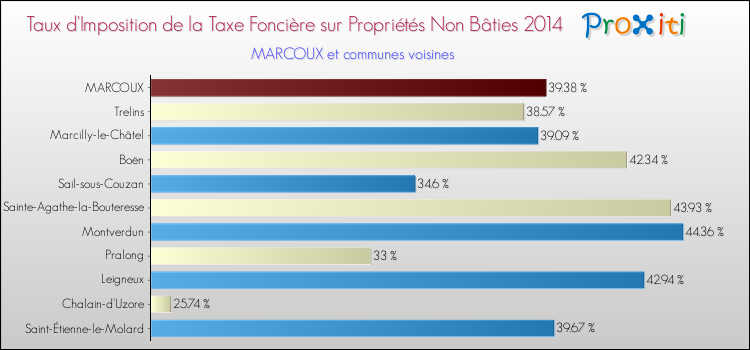 Taux d'imposition de la taxe foncière sur les immeubles et terrains non batis 2014 pour MARCOUX et les communes proches Comparaison des taux d'imposition de la taxe foncière sur les immeubles et terrains non batis 2014 pour MARCOUX et les communes voisines