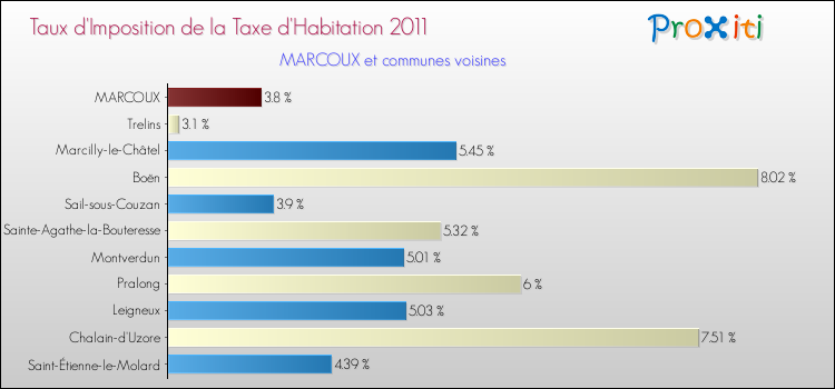 Taux d'imposition de la taxe d'habitation 2011 pour MARCOUX et les communes proches Comparaison des taux d'imposition de la taxe d'habitation 2011 pour MARCOUX et les communes voisines