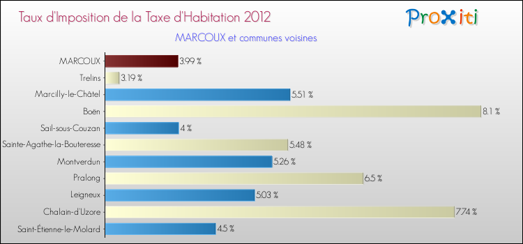 Taux d'imposition de la taxe d'habitation 2012 pour MARCOUX et les communes proches Comparaison des taux d'imposition de la taxe d'habitation 2012 pour MARCOUX et les communes voisines