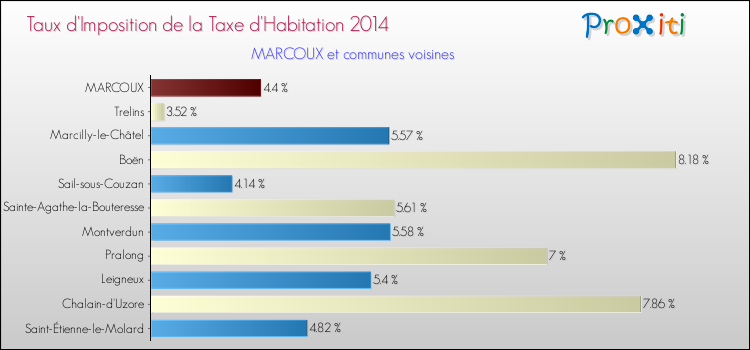 Taux d'imposition de la taxe d'habitation 2014 pour MARCOUX et les communes proches Comparaison des taux d'imposition de la taxe d'habitation 2014 pour MARCOUX et les communes voisines