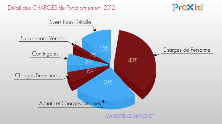 Décomposition des Charges de Fonctionnement 2012 de la commune de MARGERIE-CHANTAGRET Charges de Fonctionnement 2012 pour la commune de MARGERIE-CHANTAGRET