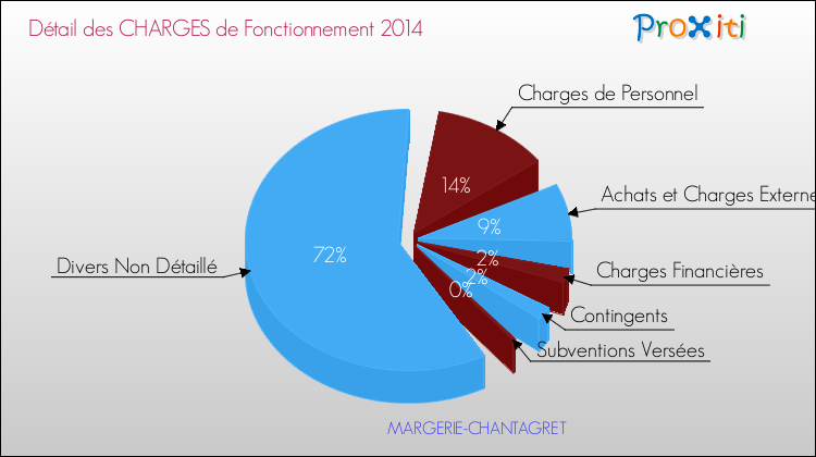 Décomposition des Charges de Fonctionnement 2014 de la commune de MARGERIE-CHANTAGRET Charges de Fonctionnement 2014 pour la commune de MARGERIE-CHANTAGRET