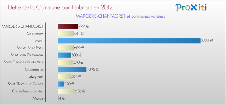 Dette par habitant de la commune en 2012 pour MARGERIE-CHANTAGRET et les communes proches Comparaison de la dette par habitant de la commune en 2012 pour MARGERIE-CHANTAGRET et les communes voisines