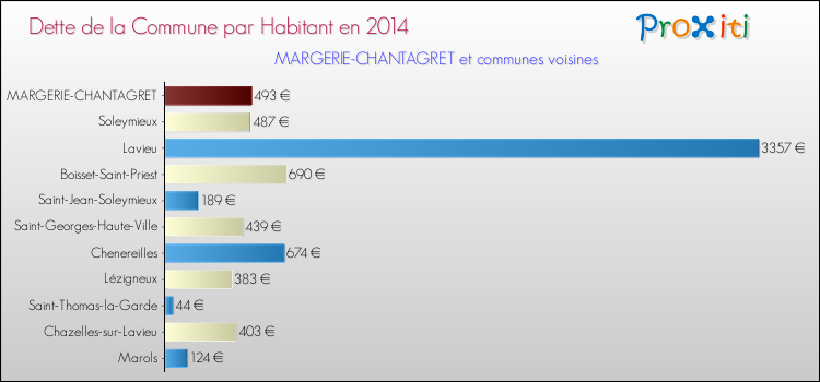 Dette par habitant de la commune en 2014 pour MARGERIE-CHANTAGRET et les communes proches Comparaison de la dette par habitant de la commune en 2014 pour MARGERIE-CHANTAGRET et les communes voisines