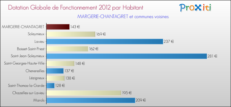 Montant des dotations globales de fonctionnement DGF par Habitant pour MARGERIE-CHANTAGRET et les communes proches Comparaison des des dotations globales de fonctionnement DGF par habitant pour MARGERIE-CHANTAGRET et les communes voisines