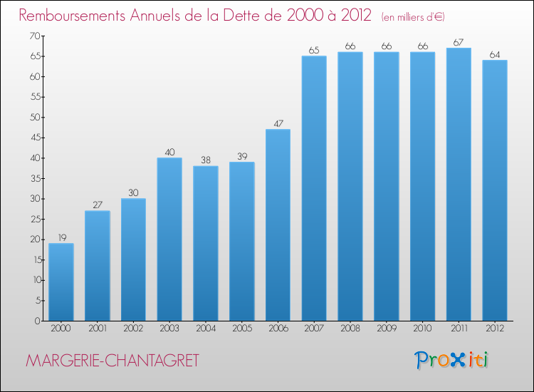 Evolution de l'annuité de la dette pour la commune de MARGERIE-CHANTAGRET de 2000 à 2012 Annuités de la dette pour MARGERIE-CHANTAGRET de 2000 à 2012