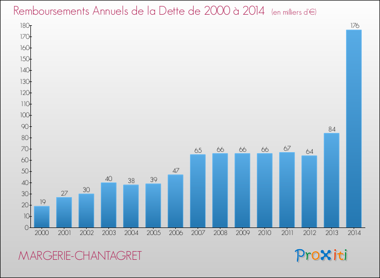Evolution de l'annuité de la dette pour la commune de MARGERIE-CHANTAGRET de 2000 à 2014 Annuités de la dette pour MARGERIE-CHANTAGRET de 2000 à 2014