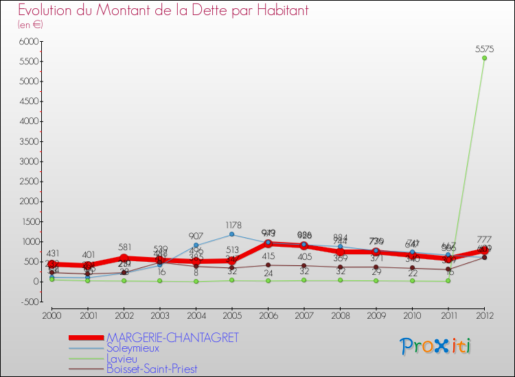 Evolution de la dette par habitant pour la commune de MARGERIE-CHANTAGRET et les communes proches de 2000 à 2012 Comparaison de la dette par habitant pour MARGERIE-CHANTAGRET et les communes voisines de 2000 à 2012