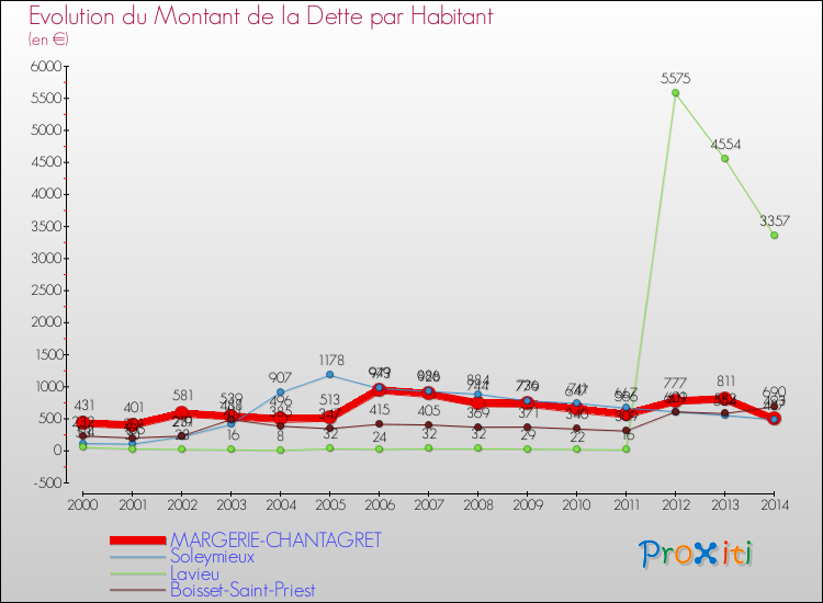 Evolution de la dette par habitant pour la commune de MARGERIE-CHANTAGRET et les communes proches de 2000 à 2014 Comparaison de la dette par habitant pour MARGERIE-CHANTAGRET et les communes voisines de 2000 à 2014
