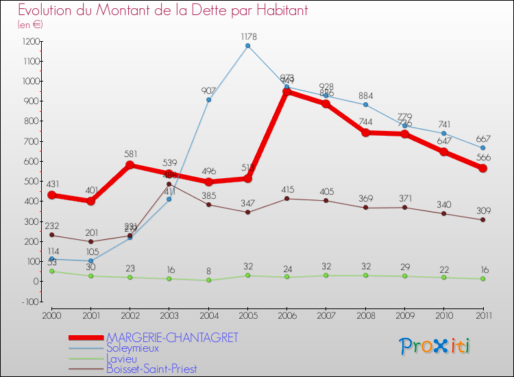Evolution de la dette par habitant pour la commune de MARGERIE-CHANTAGRET et les communes proches Comparaison de la dette par habitant pour MARGERIE-CHANTAGRET et les communes voisines