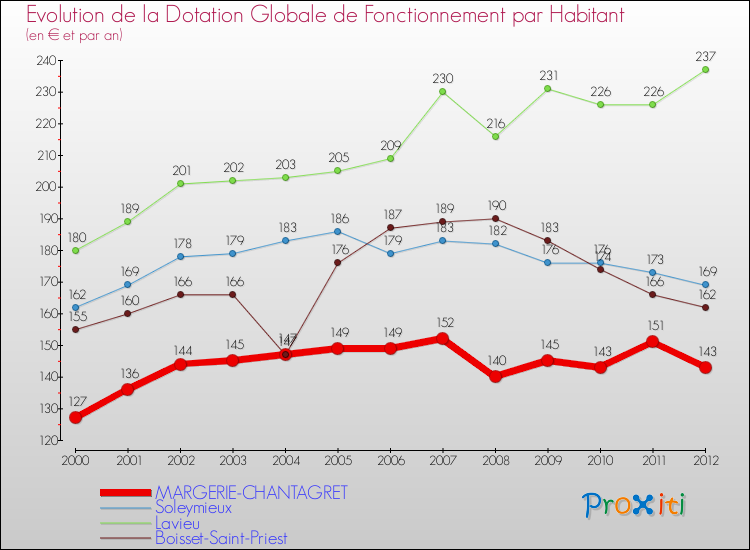 Evolution et montant de la dotation globale de fonctionnement par Habitant pour MARGERIE-CHANTAGRET et les communes proches Comparaison des dotations globales de fonctionnement par habitant pour MARGERIE-CHANTAGRET et les communes voisines