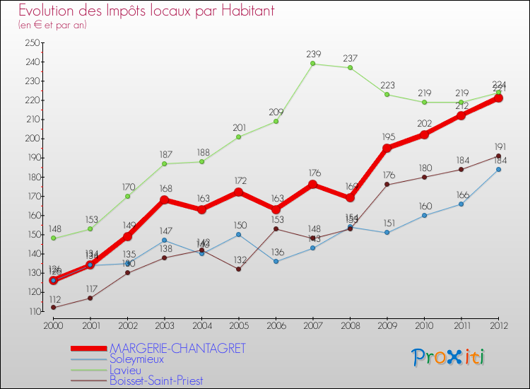 Evolution et montant des impôts locaux par Habitant pour MARGERIE-CHANTAGRET et les communes proches Comparaison des impôts locaux par habitant pour MARGERIE-CHANTAGRET et les communes voisines