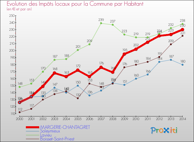 Evolution et montant des impôts locaux par Habitant pour MARGERIE-CHANTAGRET et les communes proches de 2000 à 2014 Comparaison des impôts locaux par habitant pour MARGERIE-CHANTAGRET et les communes voisines de 2000 à 2014