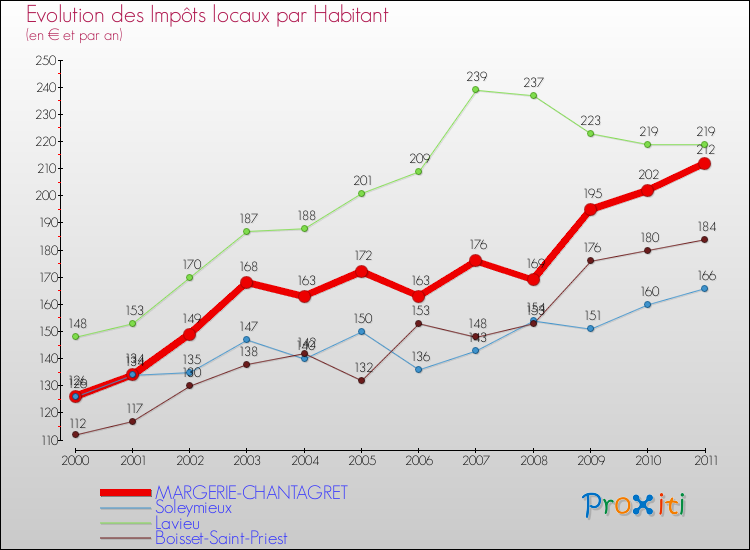 Evolution et montant des impôts locaux par Habitant pour MARGERIE-CHANTAGRET et les communes proches Comparaison des impôts locaux par habitant pour MARGERIE-CHANTAGRET et les communes voisines