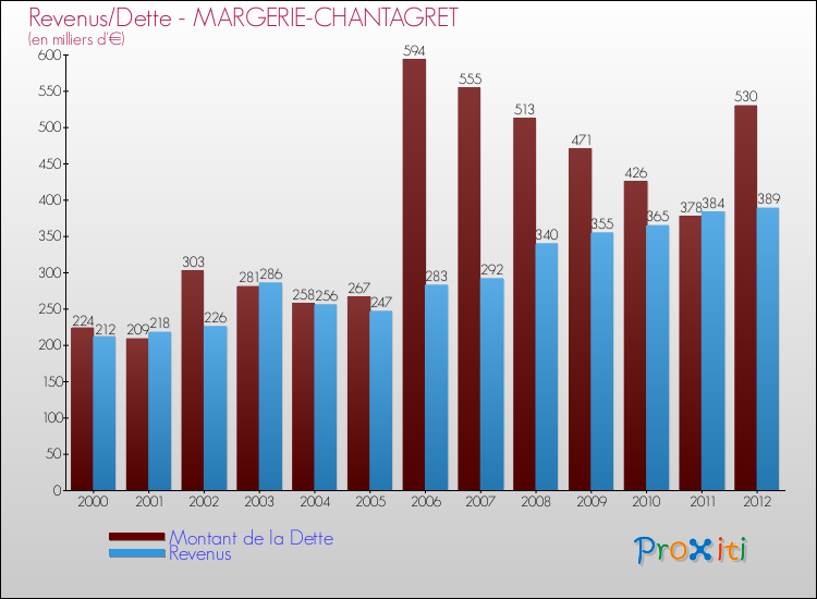 Evolution comparée de la dette et des revenus pour la commune de MARGERIE-CHANTAGRET de 2000 à 2012 Comparaison de la dette et des revenus pour MARGERIE-CHANTAGRET de 2000 à 2012