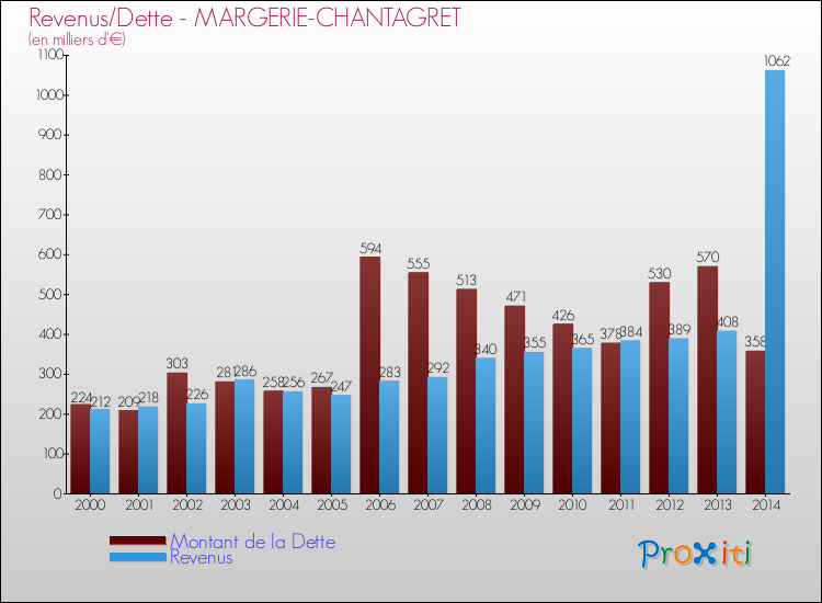 Evolution comparée de la dette et des revenus pour la commune de MARGERIE-CHANTAGRET de 2000 à 2014 Comparaison de la dette et des revenus pour MARGERIE-CHANTAGRET de 2000 à 2014