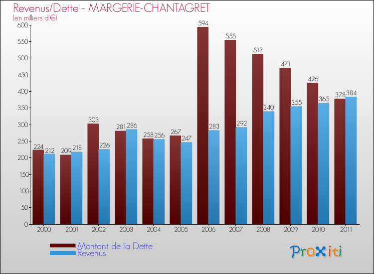 Evolution comparée de la dette et des revenus pour la commune de MARGERIE-CHANTAGRET de 2000 à 2011 Comparaison de la dette et des revenus pour MARGERIE-CHANTAGRET de 2000 à 2011