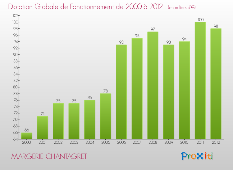 Evolution du montant de la Dotation Globale de Fonctionnement pour la commune de MARGERIE-CHANTAGRET de 2000 à 2012 Evolution du montant de la Dotation Globale de Fonctionnement pour MARGERIE-CHANTAGRET de 2000 à 2012