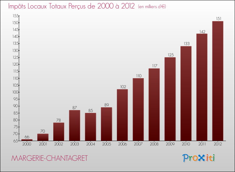 Evolution des Impôts Locaux pour la commune de MARGERIE-CHANTAGRET de 2000 à 2012 Evolution des Impôts Locaux pour MARGERIE-CHANTAGRET de 2000 à 2012
