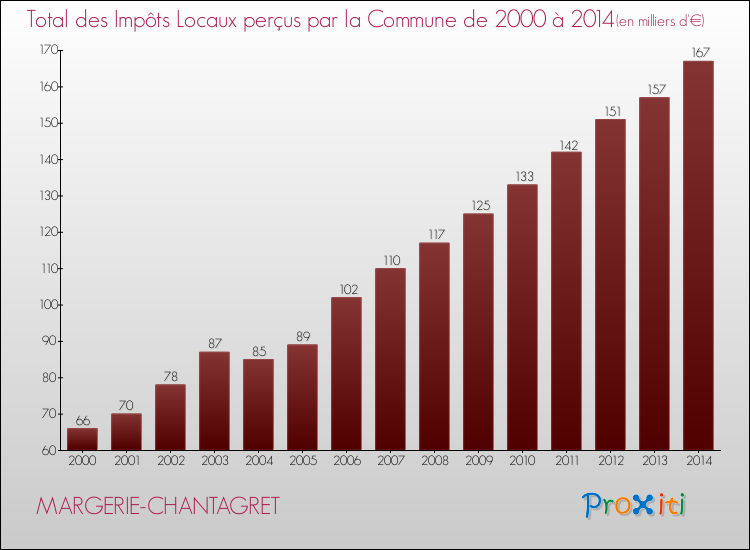 Evolution des Impôts Locaux pour la commune de MARGERIE-CHANTAGRET de 2000 à 2014 Evolution des Impôts Locaux pour MARGERIE-CHANTAGRET de 2000 à 2014