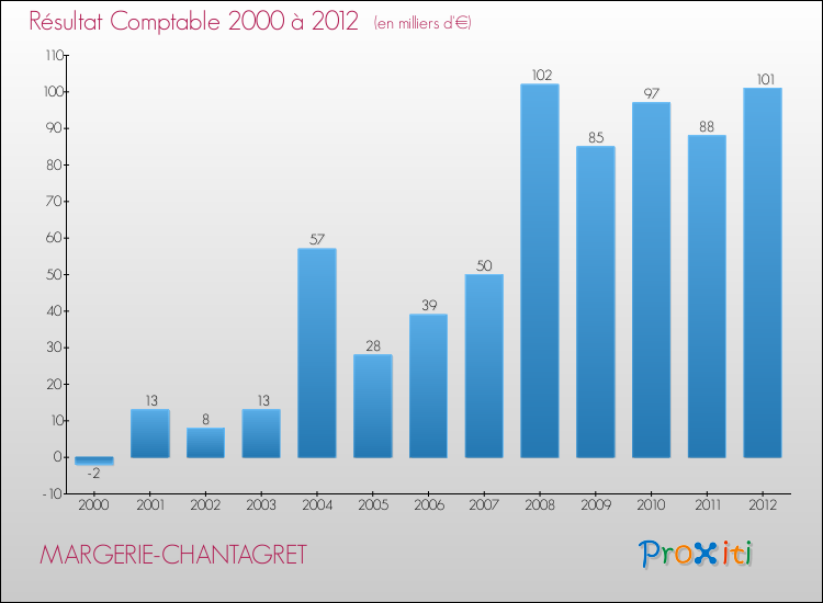 Evolution du résultat comptable pour la commune de MARGERIE-CHANTAGRET de 2000 à 2012 Evolution du résultat comptable pour MARGERIE-CHANTAGRET de 2000 à 2012