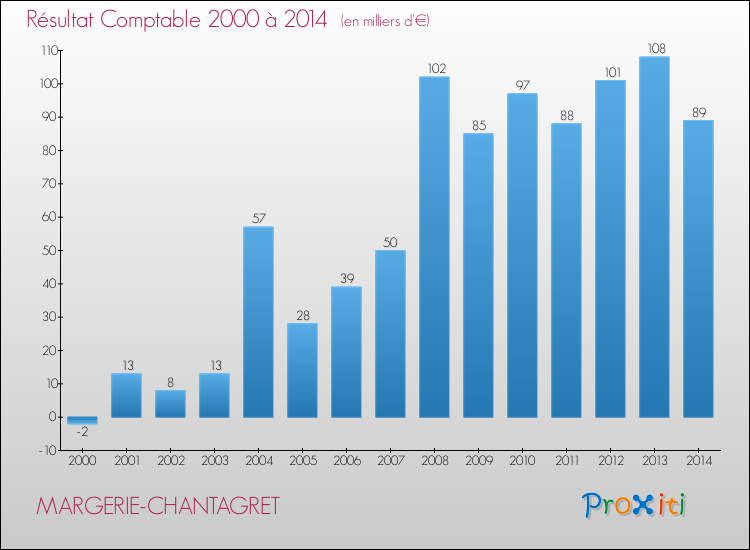 Evolution du résultat comptable pour la commune de MARGERIE-CHANTAGRET de 2000 à 2014 Evolution du résultat comptable pour MARGERIE-CHANTAGRET de 2000 à 2014