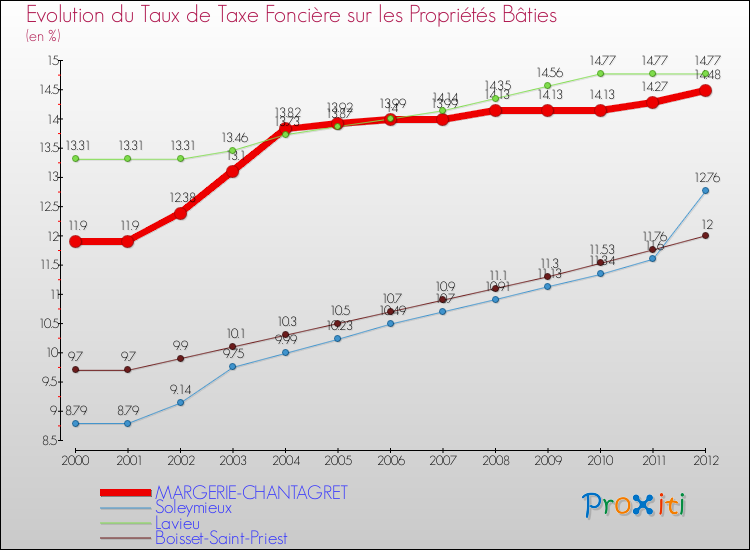 Evolution du taux de la taxe foncière sur le bati pour MARGERIE-CHANTAGRET et les communes proches de 2000 à 2012 Comparaison des taux de taxe foncière sur le bati pour MARGERIE-CHANTAGRET et les communes voisines de 2000 à 2012