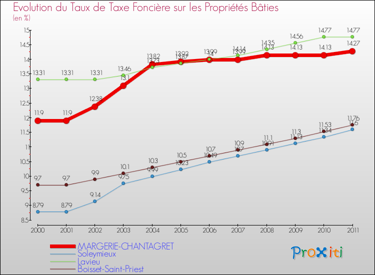 Evolution du taux de la taxe foncière sur le bati pour MARGERIE-CHANTAGRET et les communes proches Comparaison des taux de taxe foncière sur le bati pour MARGERIE-CHANTAGRET et les communes voisines