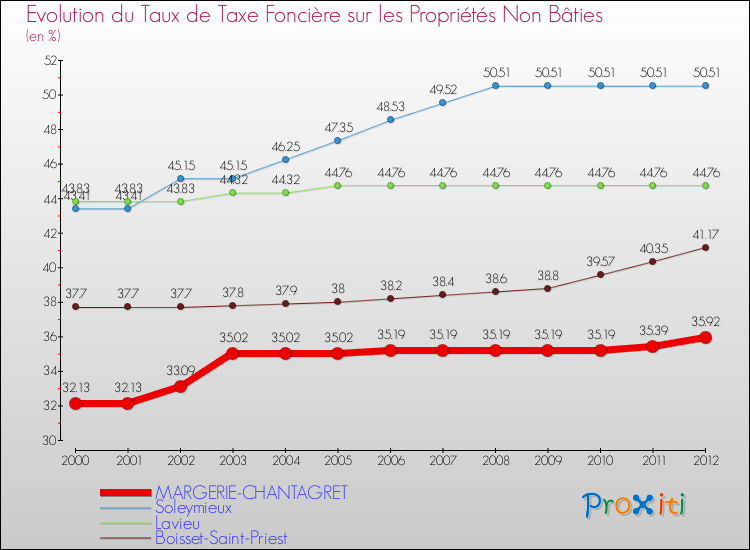 Evolution du taux de la taxe foncière sur les immeubles et terrains non batis pour MARGERIE-CHANTAGRET et les communes proches de 2000 à 2012 Comparaison des taux de la taxe foncière sur les immeubles et terrains non batis pour MARGERIE-CHANTAGRET et les communes voisines de 2000 à 2012