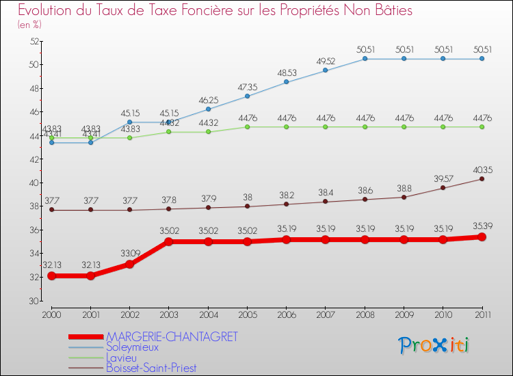 Evolution du taux de la taxe foncière sur les immeubles et terrains non batis pour MARGERIE-CHANTAGRET et les communes proches Comparaison des taux de la taxe foncière sur les immeubles et terrains non batis pour MARGERIE-CHANTAGRET et les communes voisines