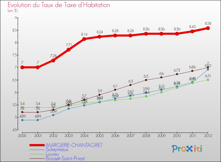 Evolution du taux de la taxe d'habitation pour MARGERIE-CHANTAGRET et les communes proches Comparaison des taux de la taxe d'habitation pour MARGERIE-CHANTAGRET et les communes voisines