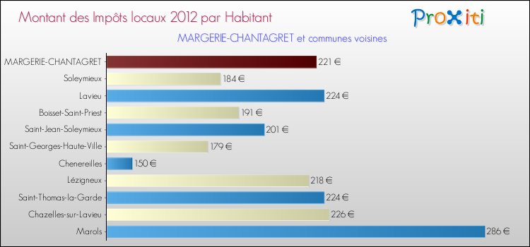 Montant des impôts locaux par Habitant pour MARGERIE-CHANTAGRET et les communes proches Comparaison des impôts locaux par habitant pour MARGERIE-CHANTAGRET et les communes voisines