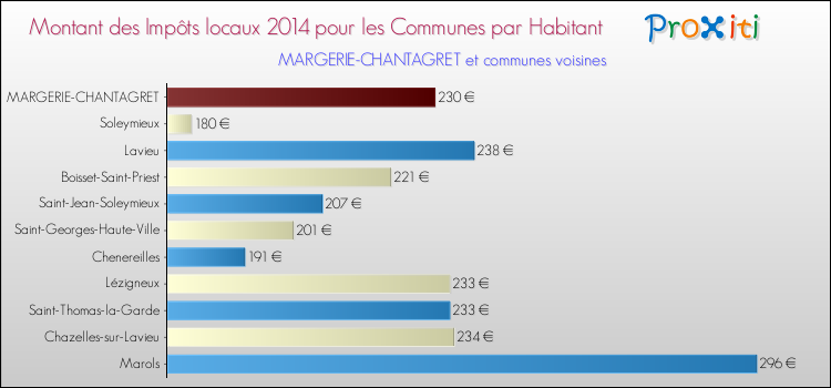 Montant des impôts locaux par Habitant pour MARGERIE-CHANTAGRET et les communes proches en 2014 Comparaison des impôts locaux par habitant pour MARGERIE-CHANTAGRET et les communes voisines en 2014