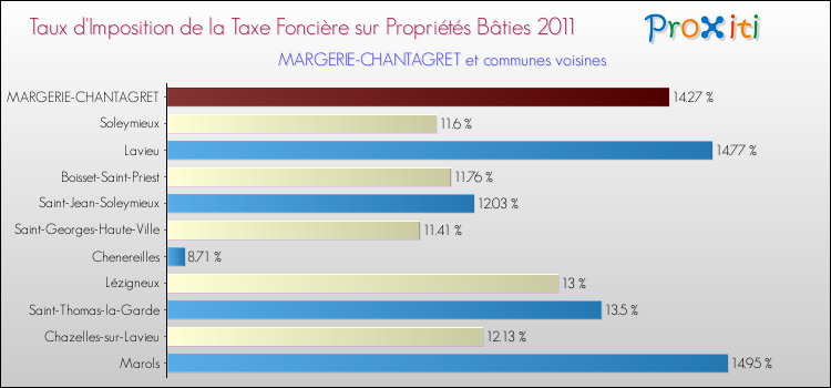 Taux d'imposition de la taxe foncière sur le bati 2011 pour MARGERIE-CHANTAGRET et les communes proches Comparaison des taux d'imposition de la taxe foncière sur le bati 2011 pour MARGERIE-CHANTAGRET et les communes voisines
