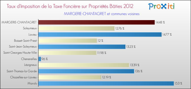 Taux d'imposition de la taxe foncière sur le bati 2012 pour MARGERIE-CHANTAGRET et les communes proches Comparaison des taux d'imposition de la taxe foncière sur le bati 2012 pour MARGERIE-CHANTAGRET et les communes voisines