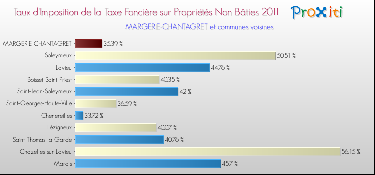 Taux d'imposition de la taxe foncière sur les immeubles et terrains non batis 2011 pour MARGERIE-CHANTAGRET et les communes proches Comparaison des taux d'imposition de la taxe foncière sur les immeubles et terrains non batis 2011 pour MARGERIE-CHANTAGRET et les communes voisines