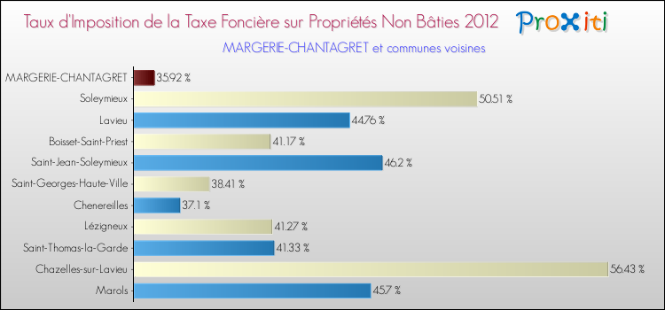 Taux d'imposition de la taxe foncière sur les immeubles et terrains non batis 2012 pour MARGERIE-CHANTAGRET et les communes proches Comparaison des taux d'imposition de la taxe foncière sur les immeubles et terrains non batis 2012 pour MARGERIE-CHANTAGRET et les communes voisines