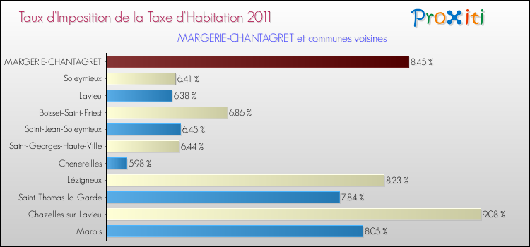 Taux d'imposition de la taxe d'habitation 2011 pour MARGERIE-CHANTAGRET et les communes proches Comparaison des taux d'imposition de la taxe d'habitation 2011 pour MARGERIE-CHANTAGRET et les communes voisines