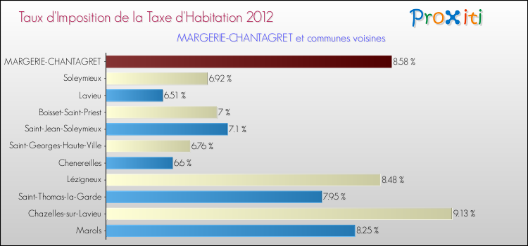 Taux d'imposition de la taxe d'habitation 2012 pour MARGERIE-CHANTAGRET et les communes proches Comparaison des taux d'imposition de la taxe d'habitation 2012 pour MARGERIE-CHANTAGRET et les communes voisines