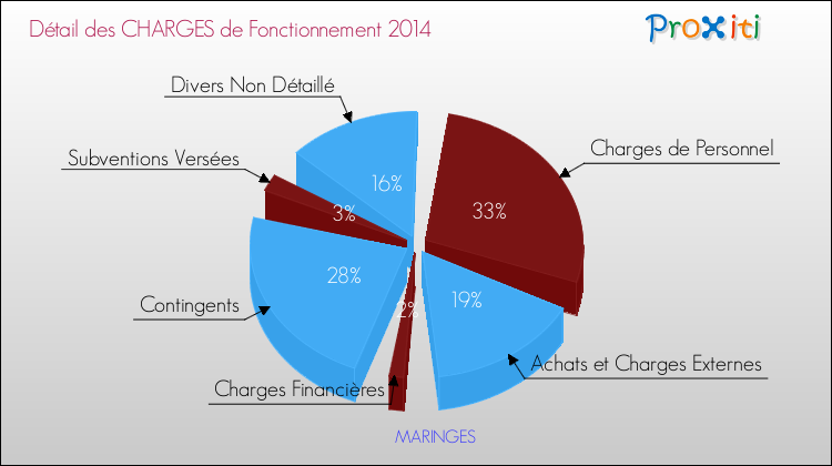 Décomposition des Charges de Fonctionnement 2014 de la commune de MARINGES Charges de Fonctionnement 2014 pour la commune de MARINGES